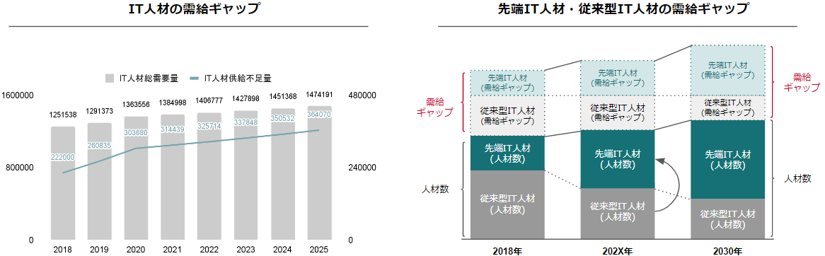 先端IT人材が不足 先端IT人材が不足